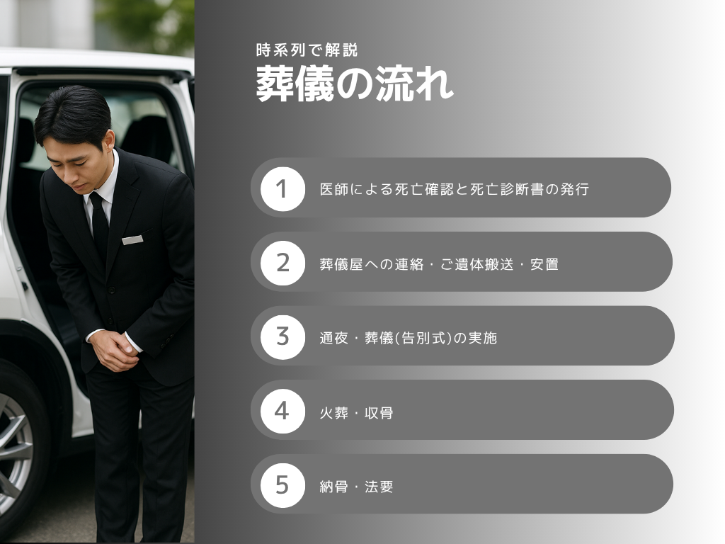 葬儀の流れを図解で解説